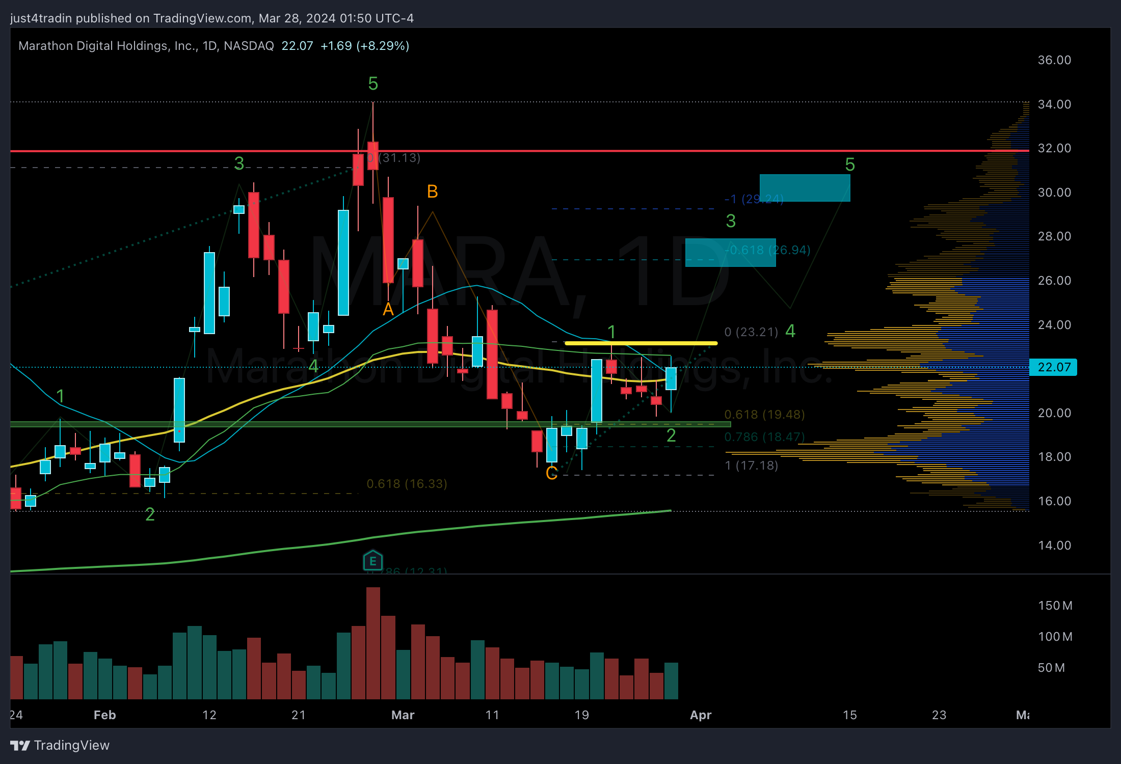 NASDAQ:MARA Chart Image by just4tradin