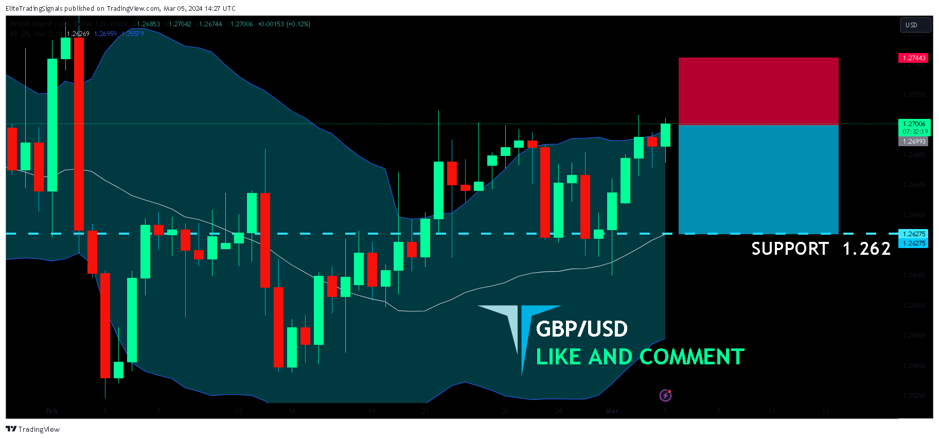 FX:GBPUSD Chart Image by EliteTradingSignals