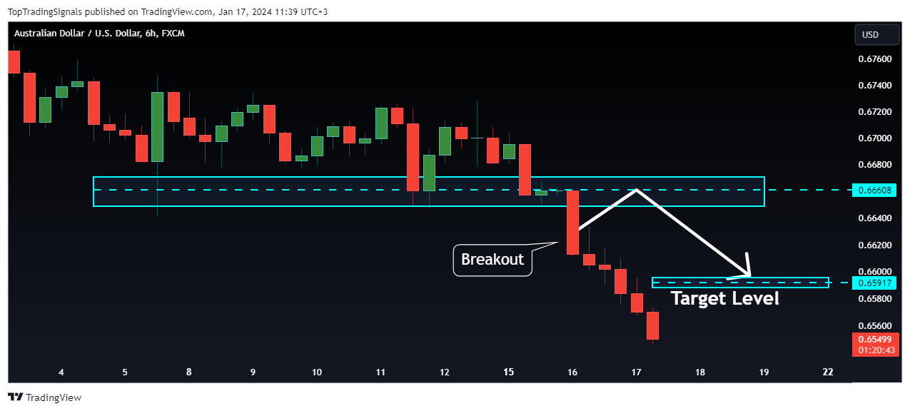 FX:AUDUSD Chart Image by TopTradingSignals