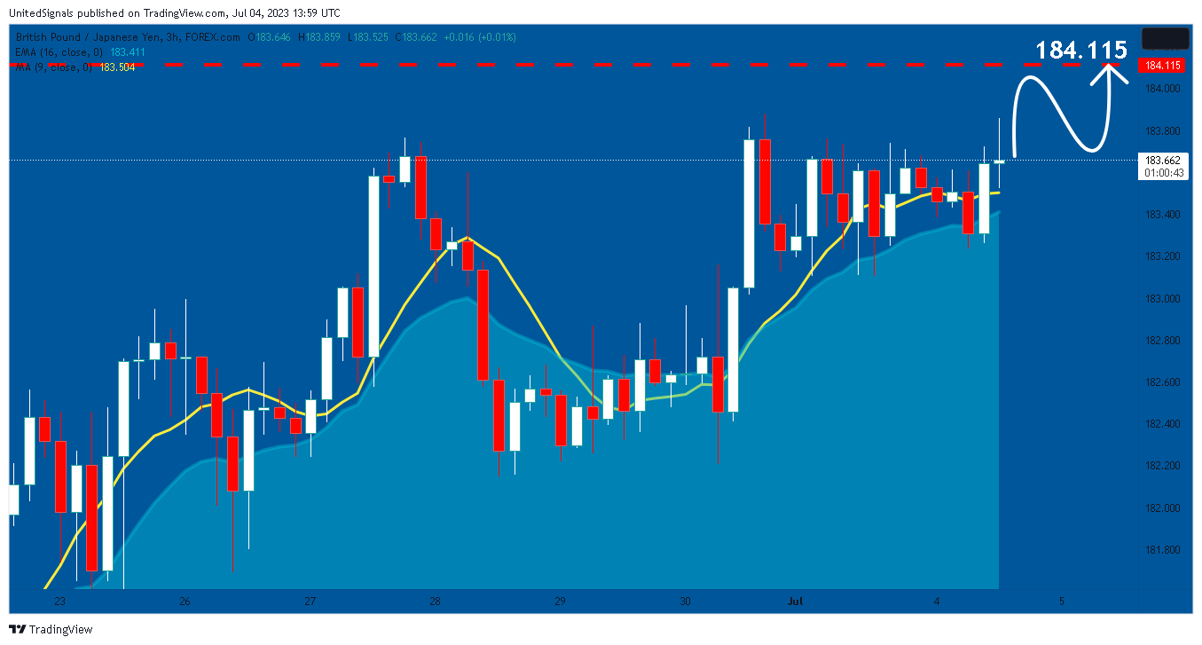 FOREXCOM:GBPJPY Chart Image by UnitedSignals
