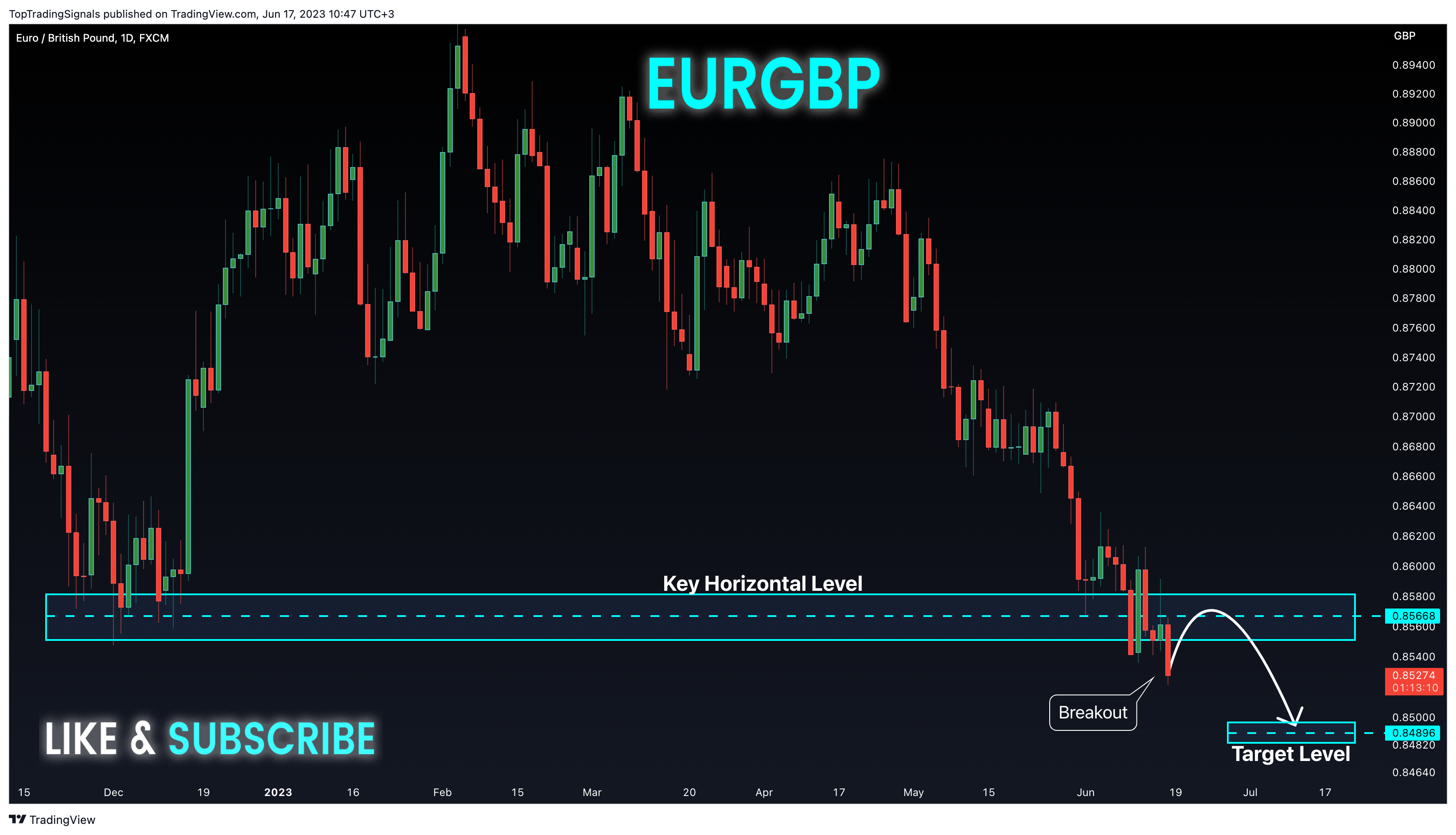 FX:EURGBP Chart Image by TopTradingSignals
