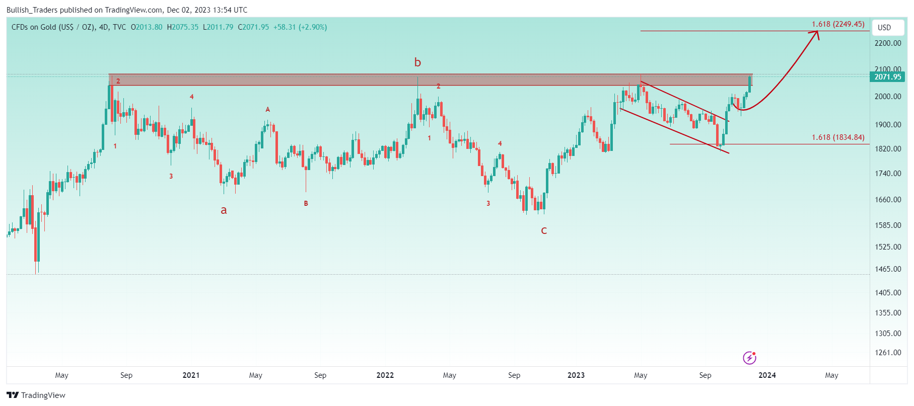 TVC:GOLD Chart Image by Bullish_Traders