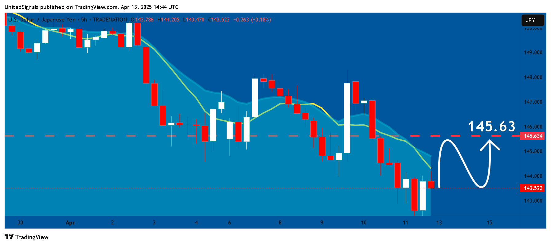 TRADENATION:USDJPY Chart Image by UnitedSignals