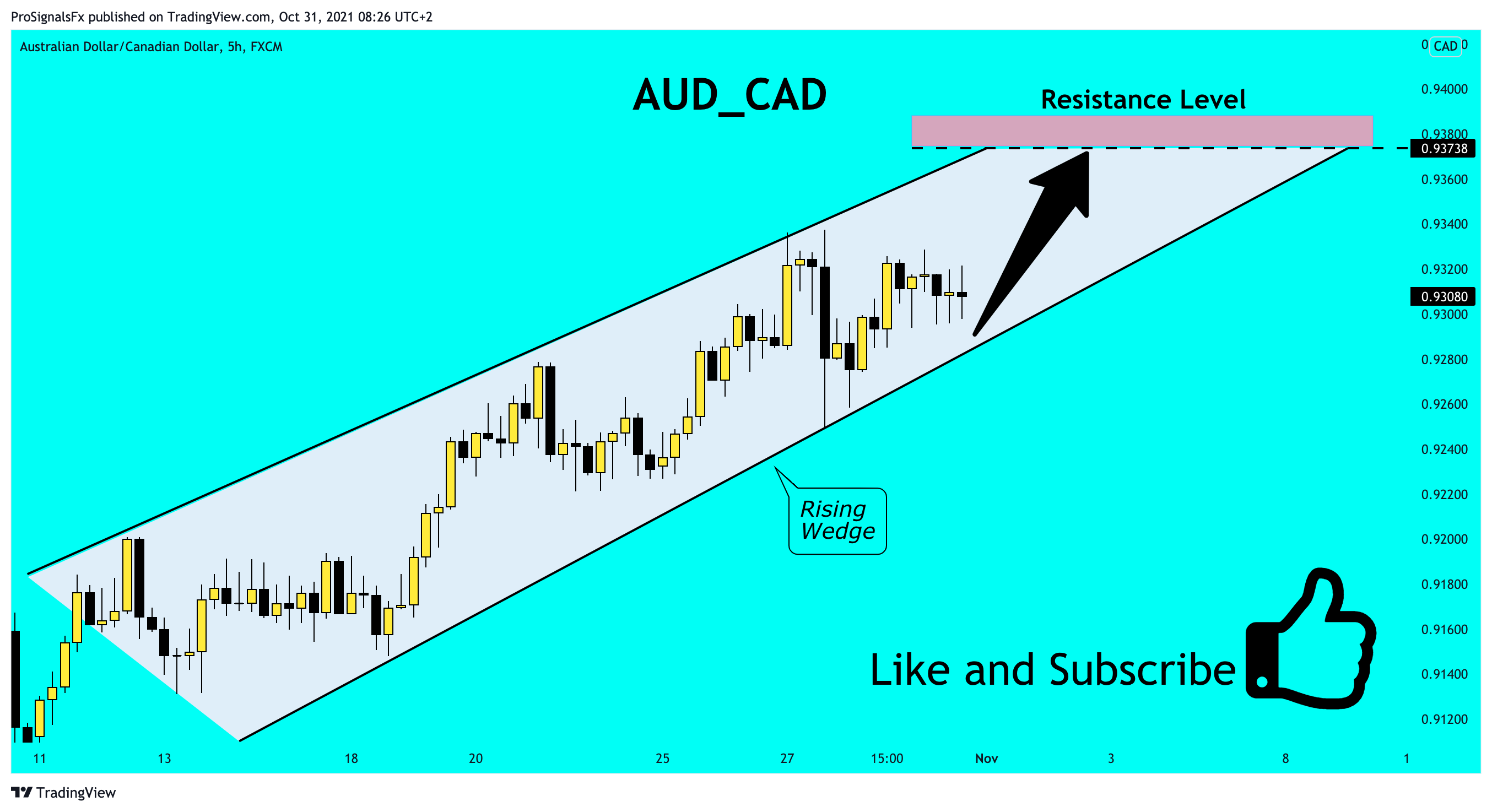 FX:AUDCAD Chart Image by ProSignalsFx