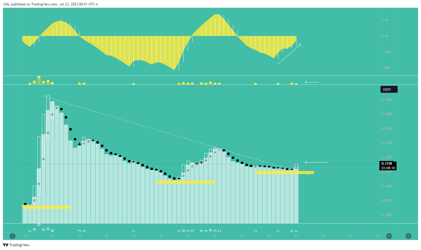 BYBIT:ADAUSDT.P Chart Image by JSAL