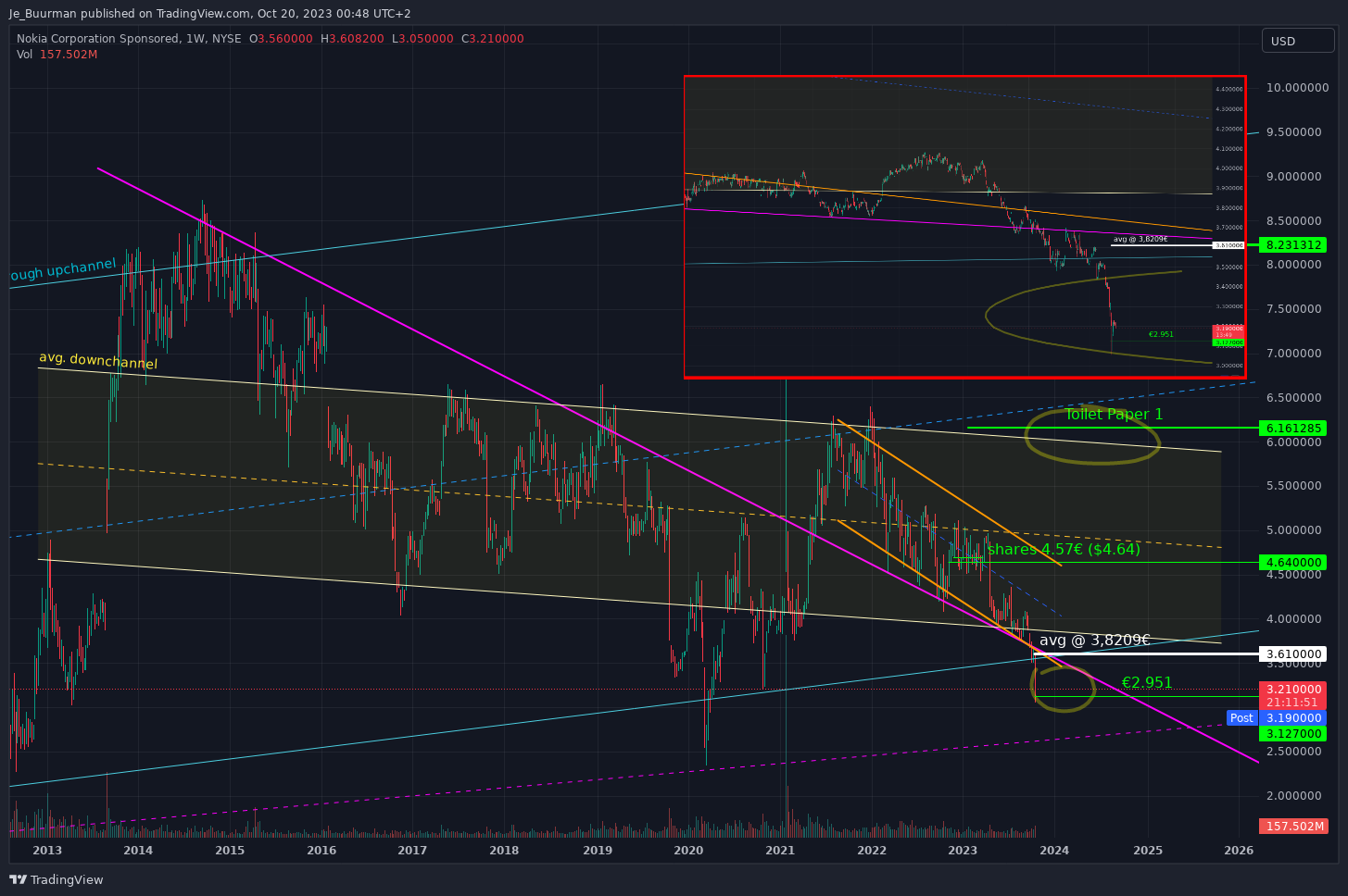 BATS:NOK Chart Image by Je_Buurman