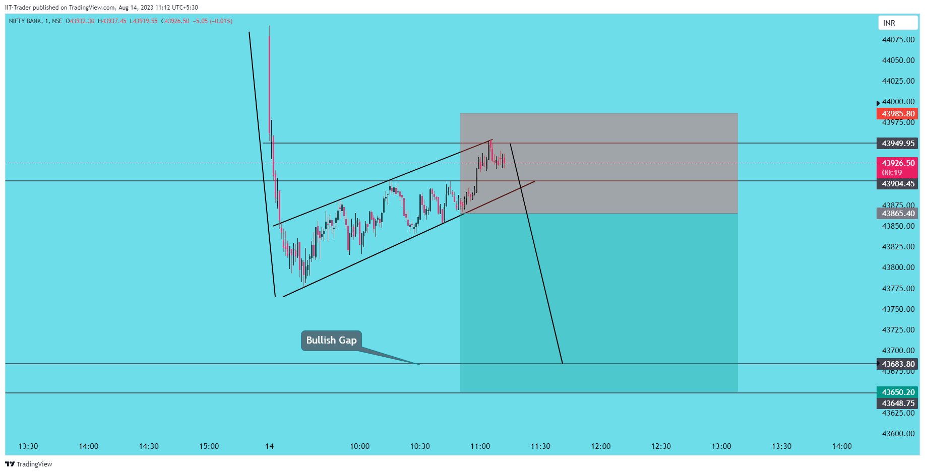NSE:BANKNIFTY Chart Image by IIT-Trader