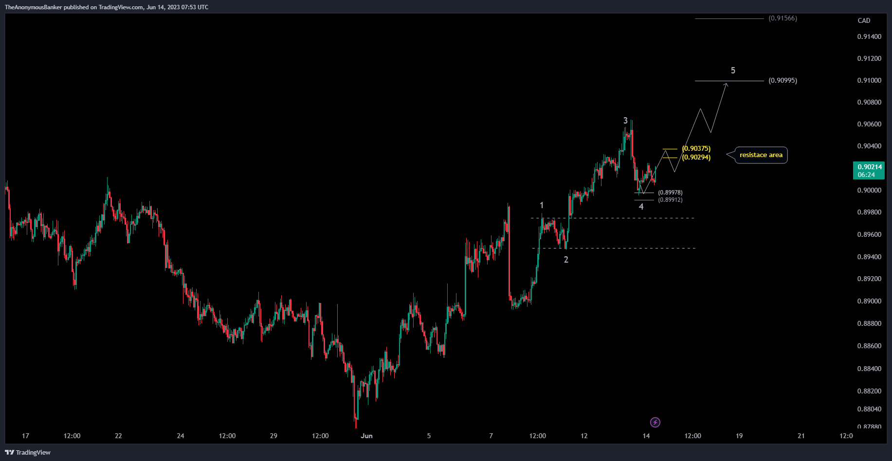 OANDA:AUDCAD Chart Image by TheAnonymousBanker