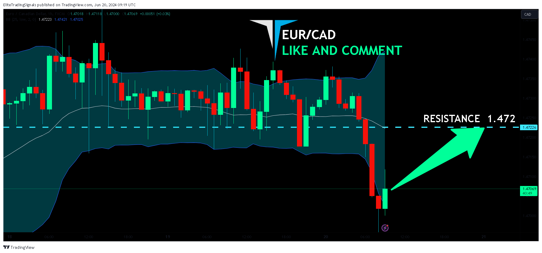 FX:EURCAD Chart Image by EliteTradingSignals