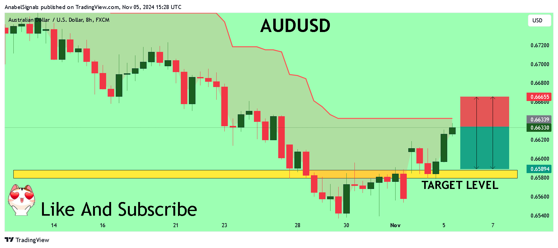 FX:AUDUSD Chart Image by AnabelSignals