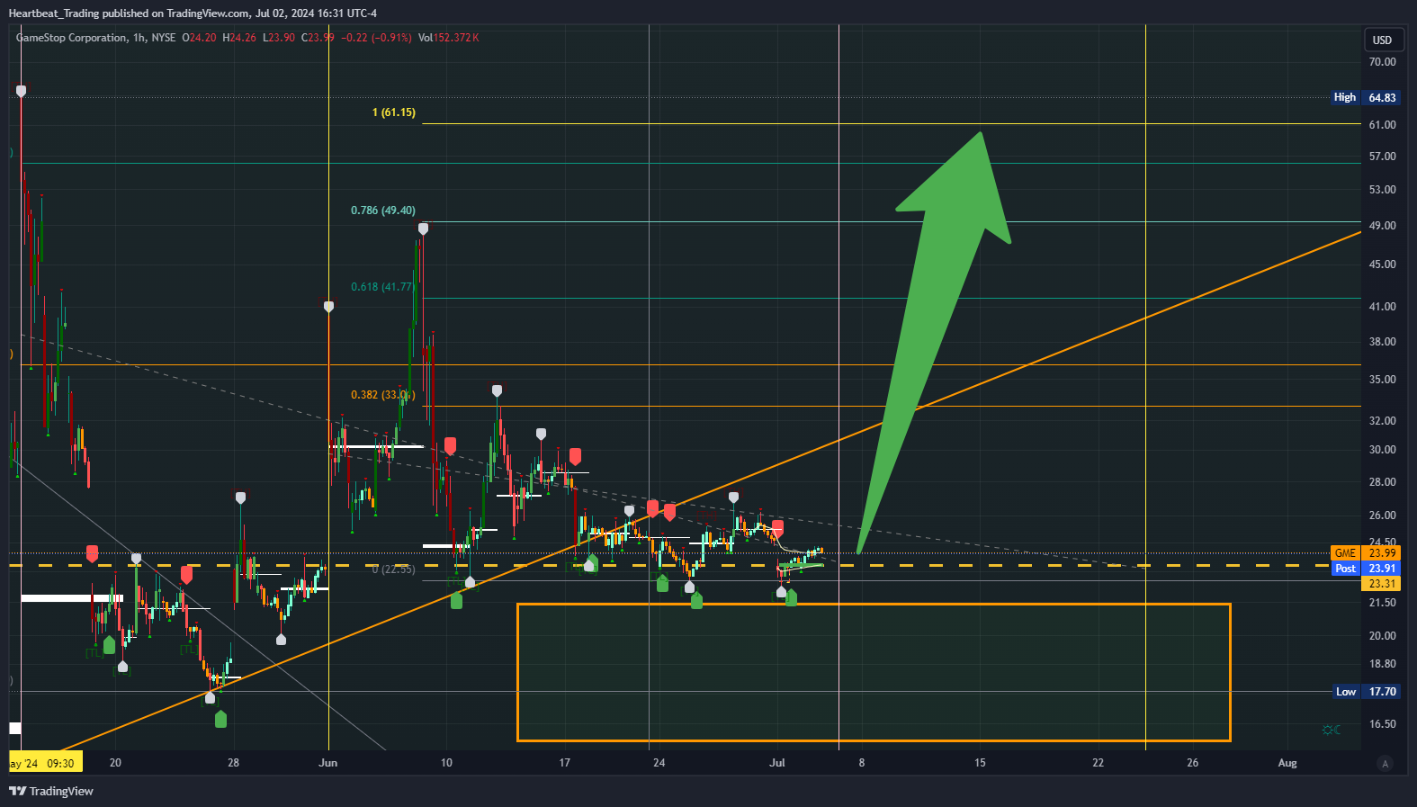 BATS:GME Chart Image by Heartbeat_Trading