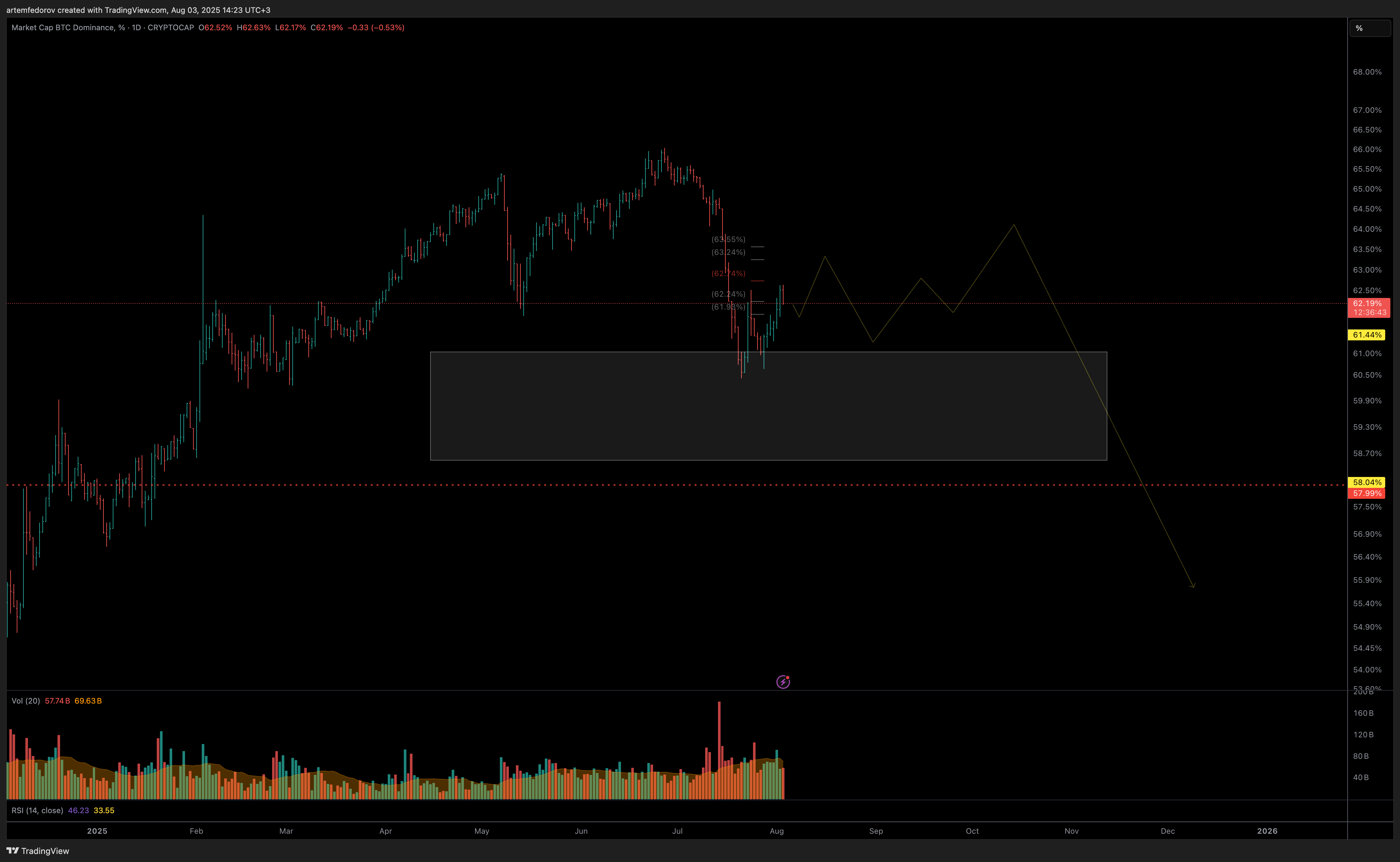 CRYPTOCAP:BTC.D Chart Image by artemfedorov