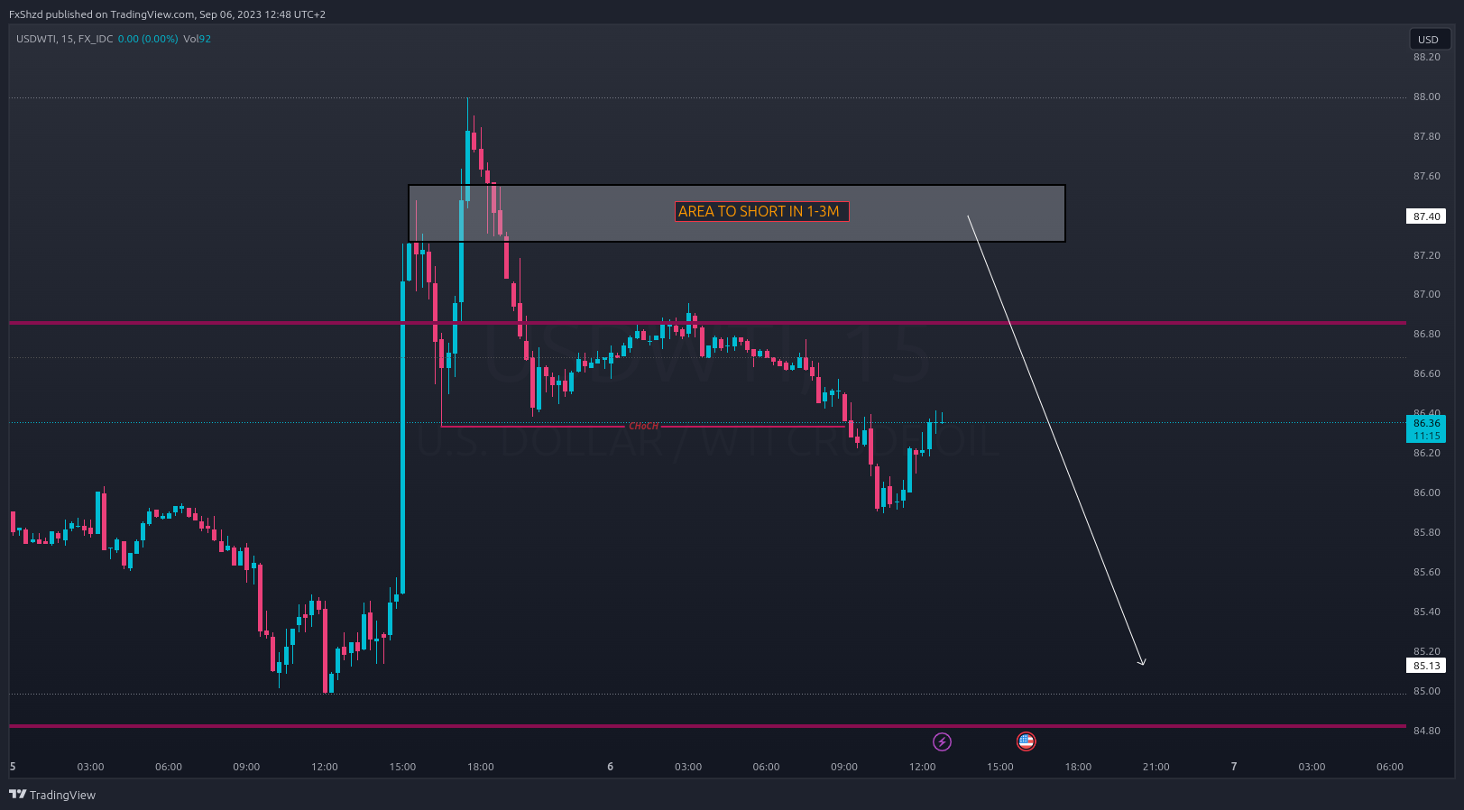FX_IDC:USDWTI Chart Image by FxShzd