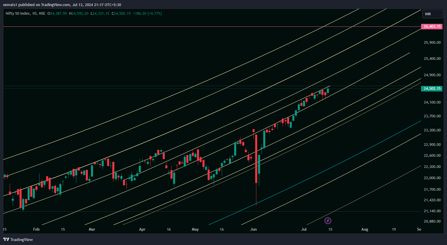 NSE:NIFTY Chart Image by omvats1