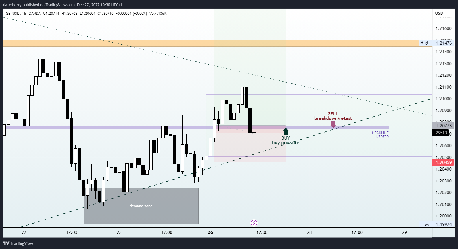 OANDA:GBPUSD Chart Image by darcsherry