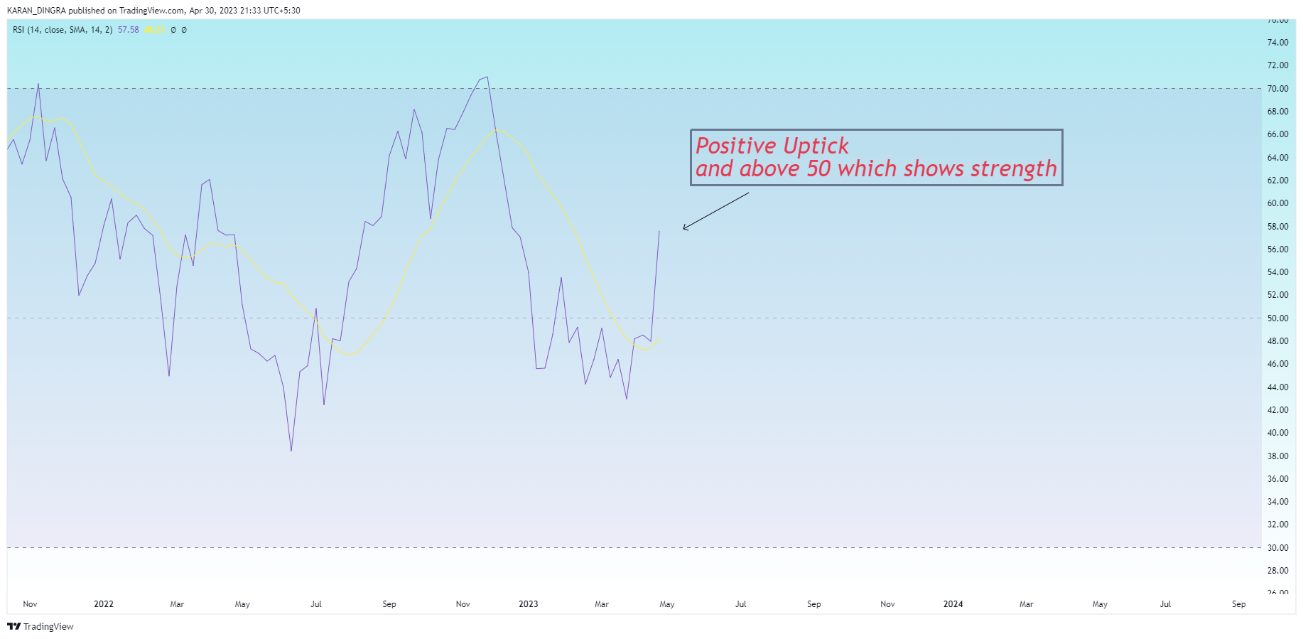 NSE:BHARTIARTL Chart Image by KARANN_DINGRA