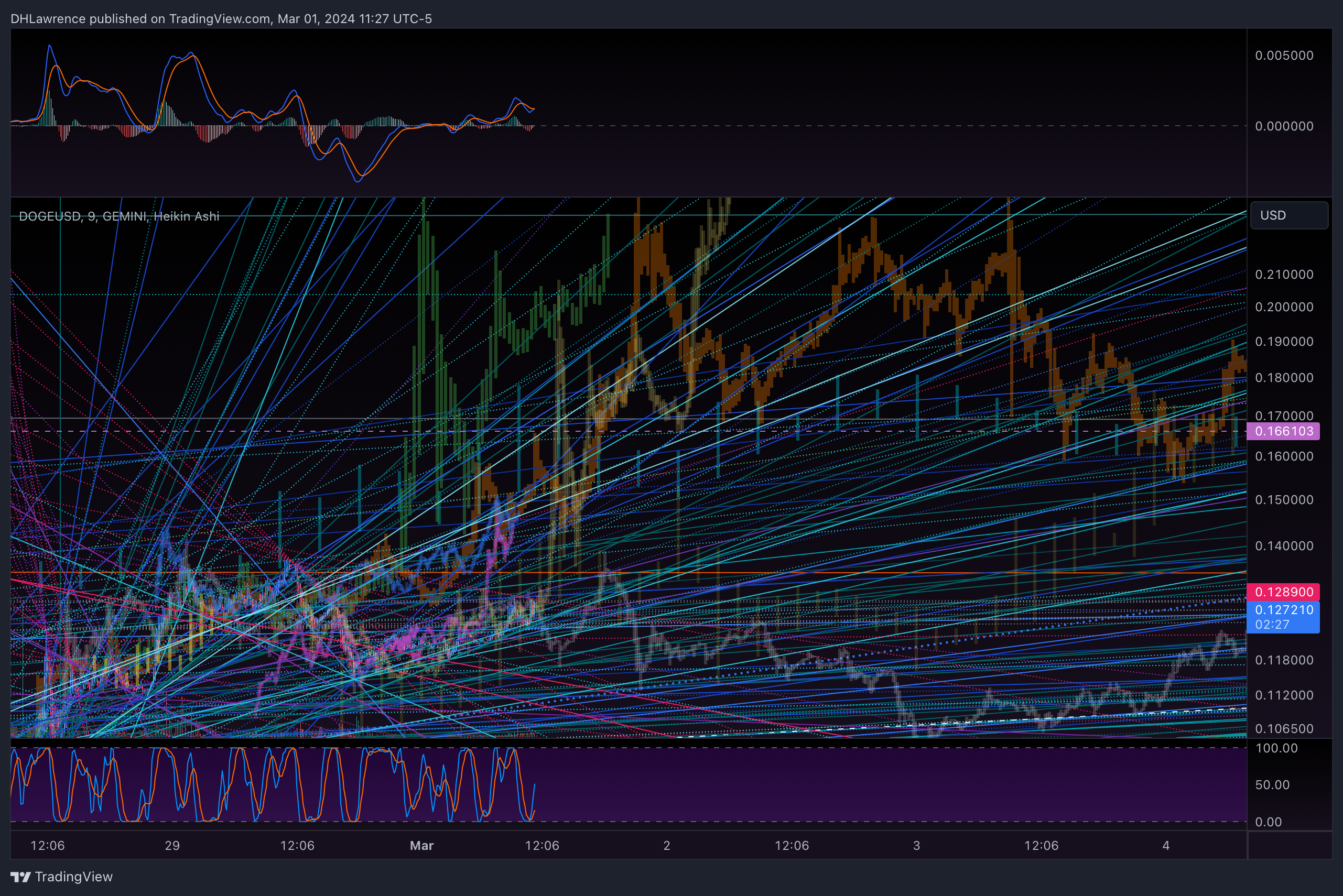 GEMINI:DOGEUSD Chart Image by DHLawrence