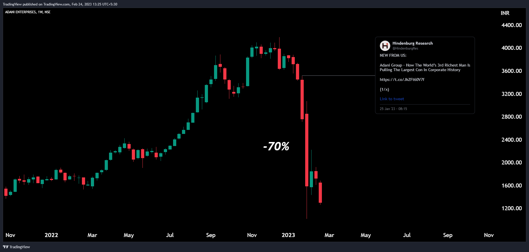 NSE:ADANIENT Chart Image by TradingView