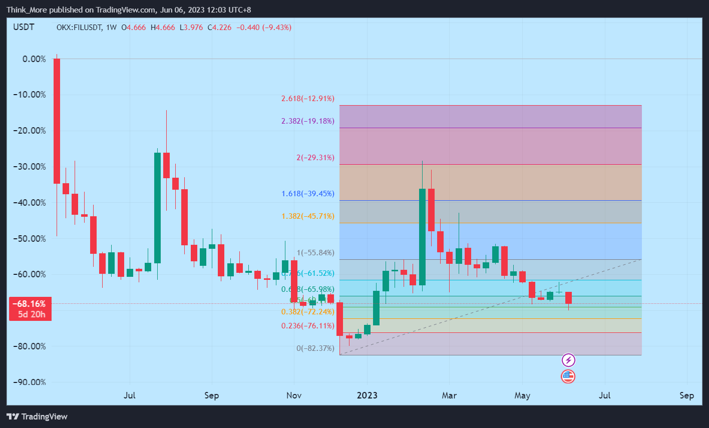 OKX:FILUSDT Chart Image by Think_More