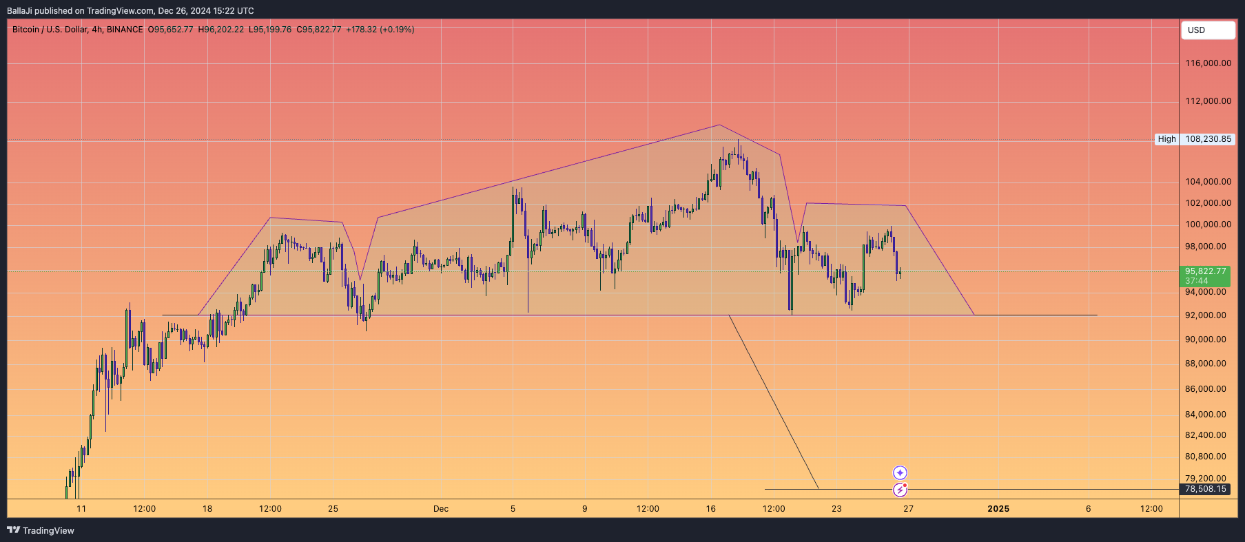 BINANCE:BTCUSD Chart Image by BallaJi