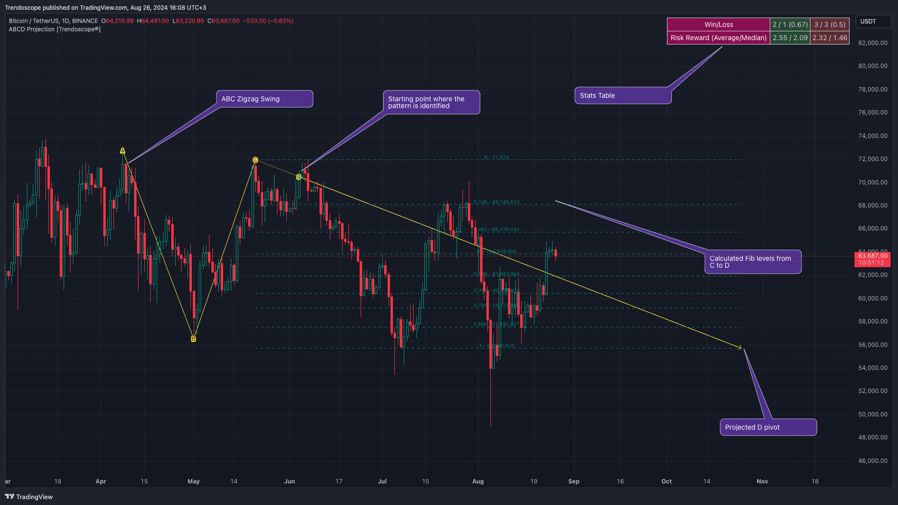 BINANCE:BTCUSDT Chart Image by Trendoscope