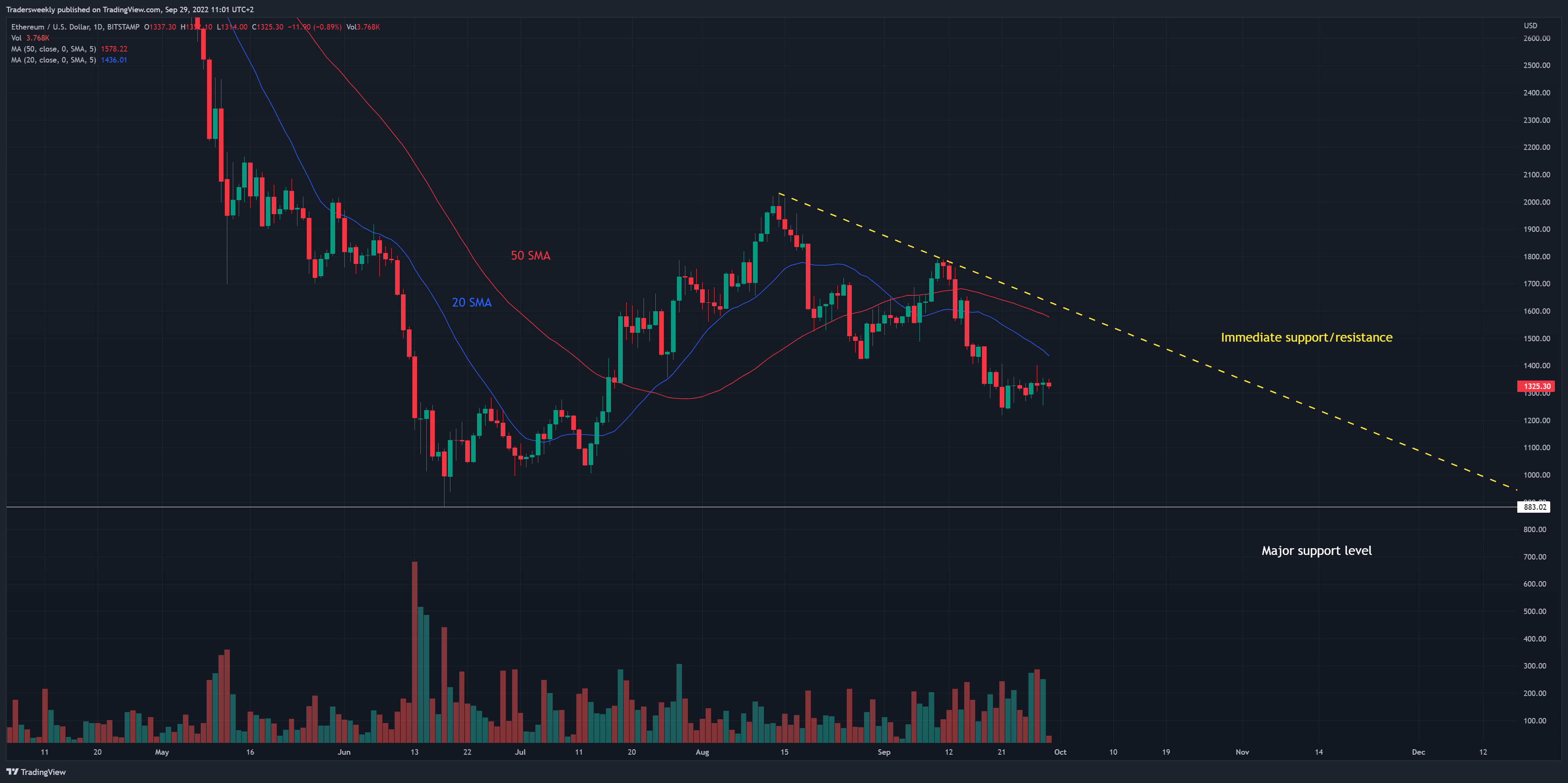 BITSTAMP:ETHUSD Chart Image by Tradersweekly