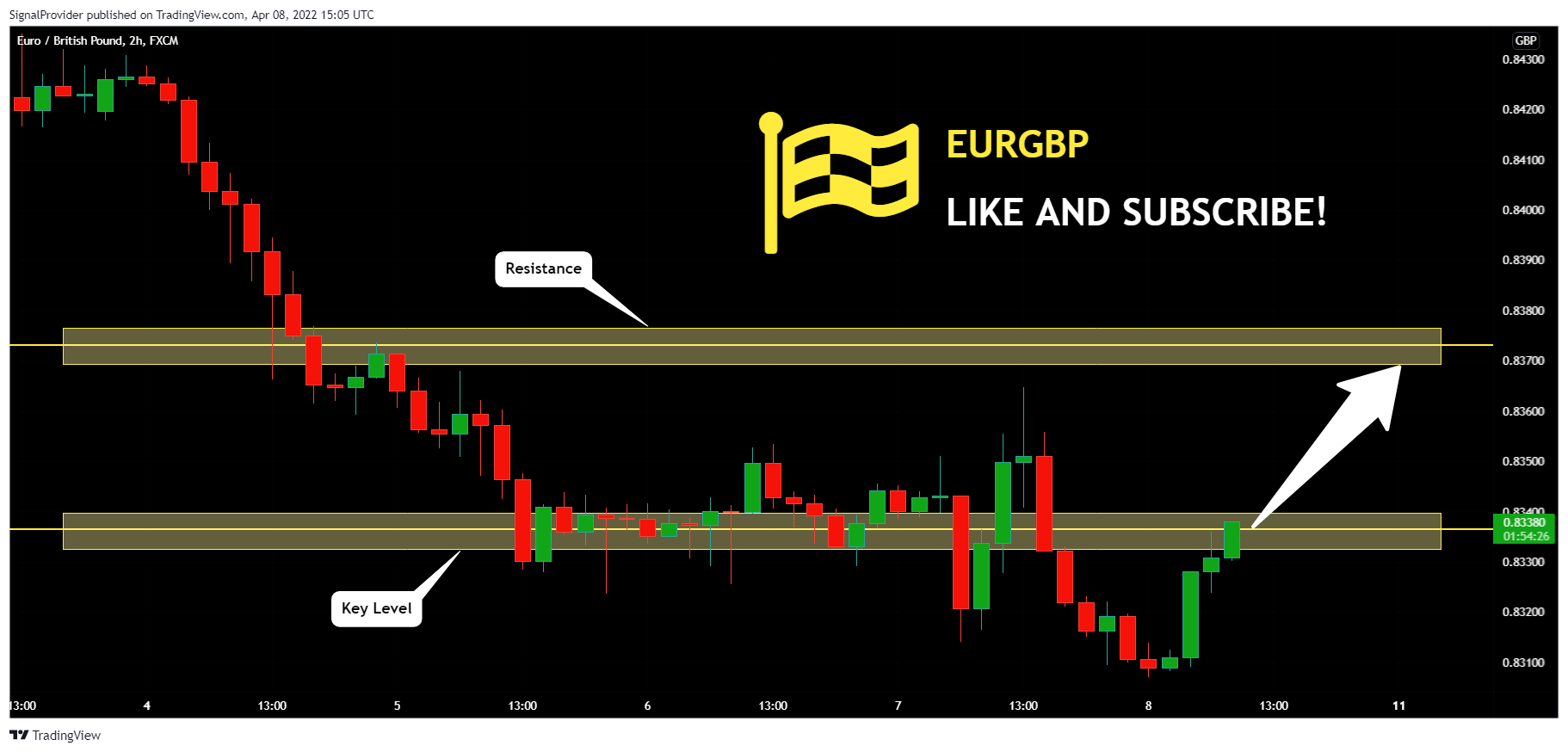 FX:EURGBP Chart Image by SignalProvider
