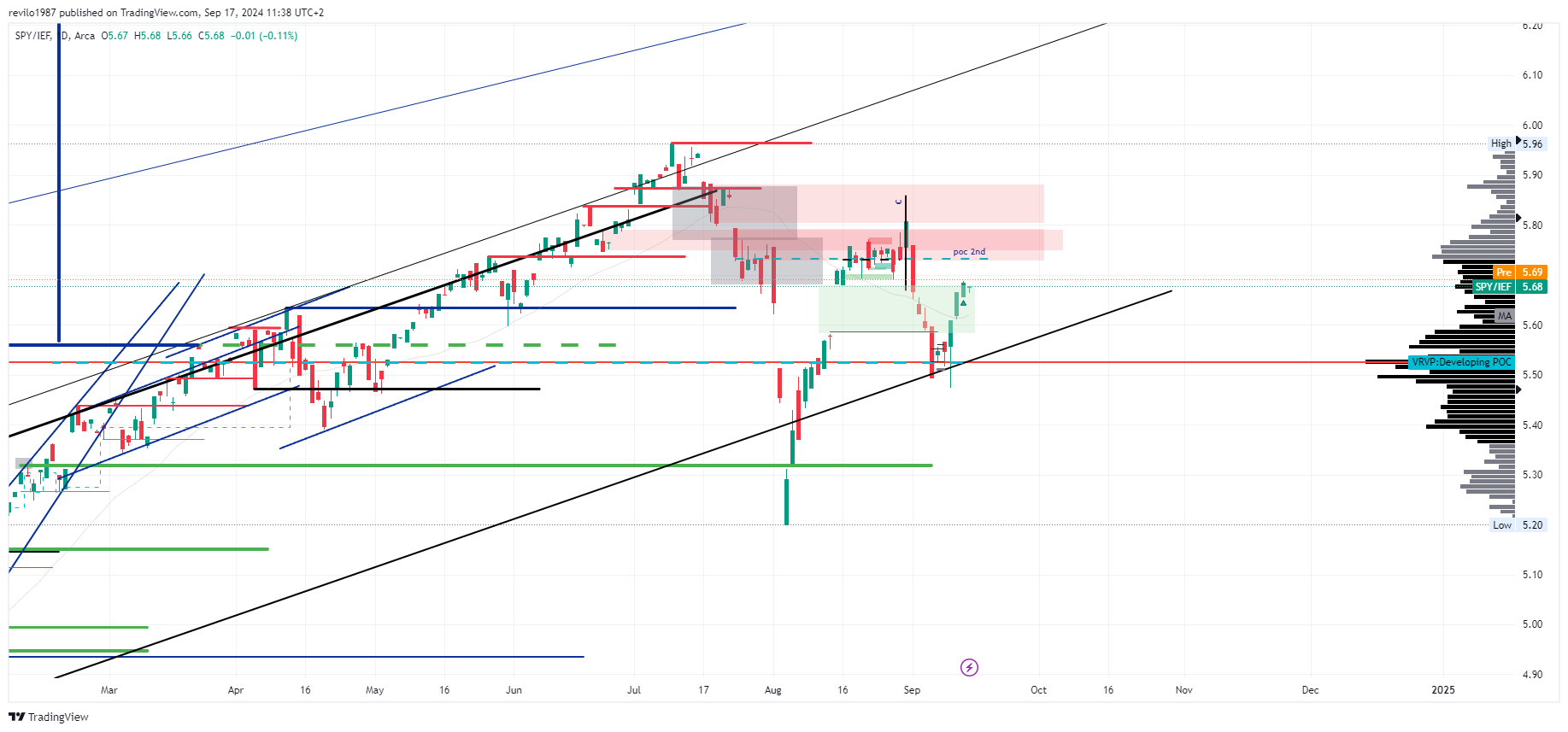 BATS:SPY/BATS:IEF Chart Image by revilo1987