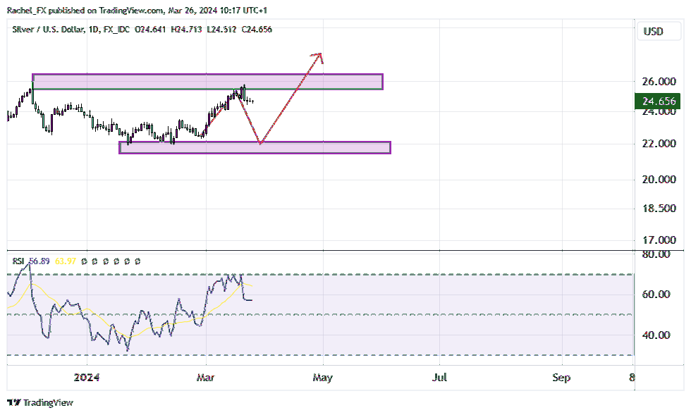 FX_IDC:XAGUSD Chart Image by Rachel_FX
