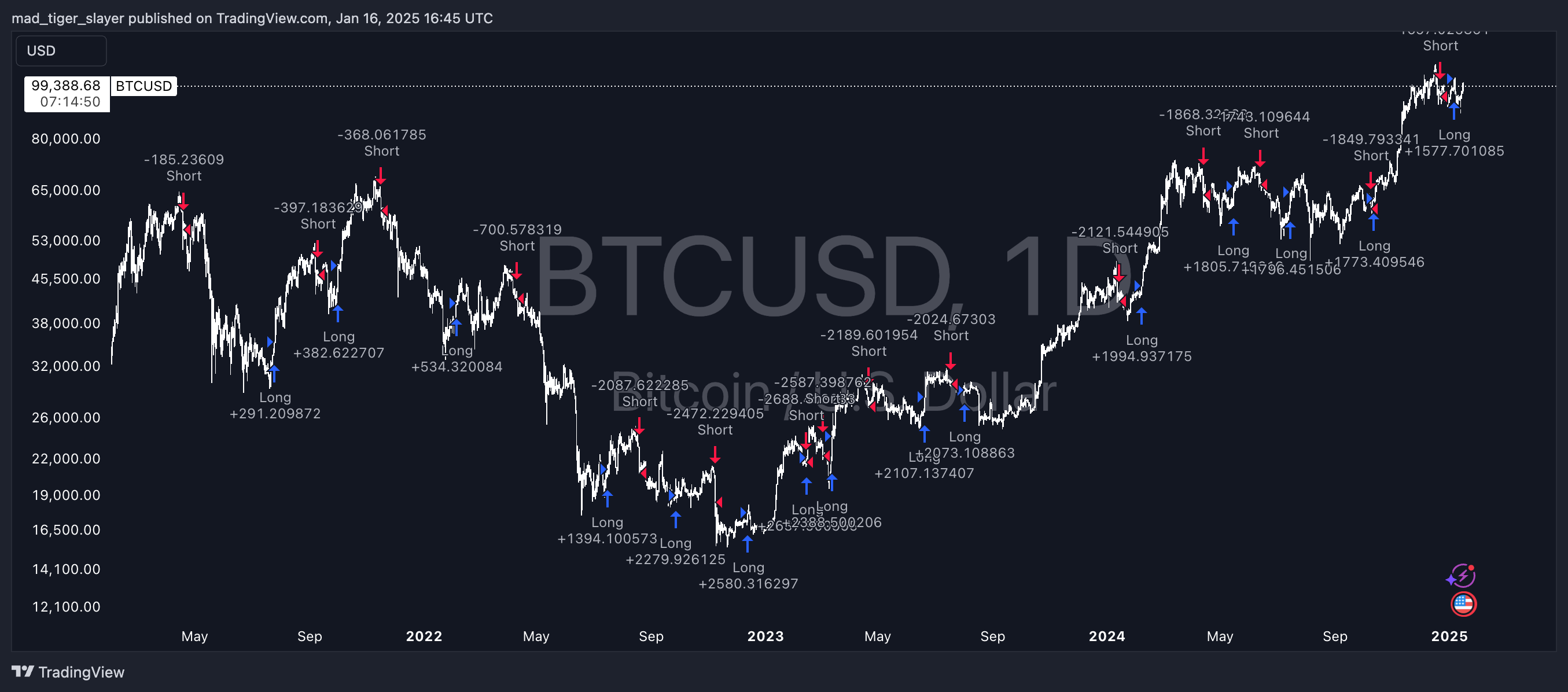 COINBASE:BTCUSD Chart Image by mad_tiger_slayer