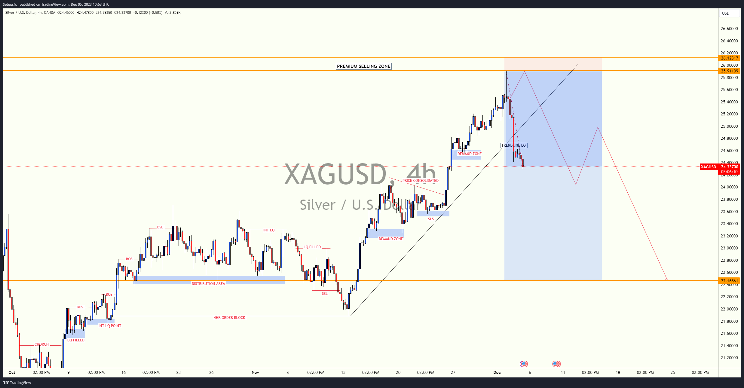 OANDA:XAGUSD Chart Image by Setupsfx_