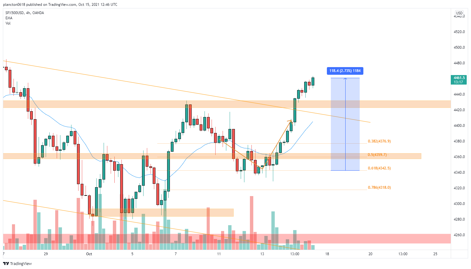 OANDA:SPX500USD Chart Image by InkyGrip