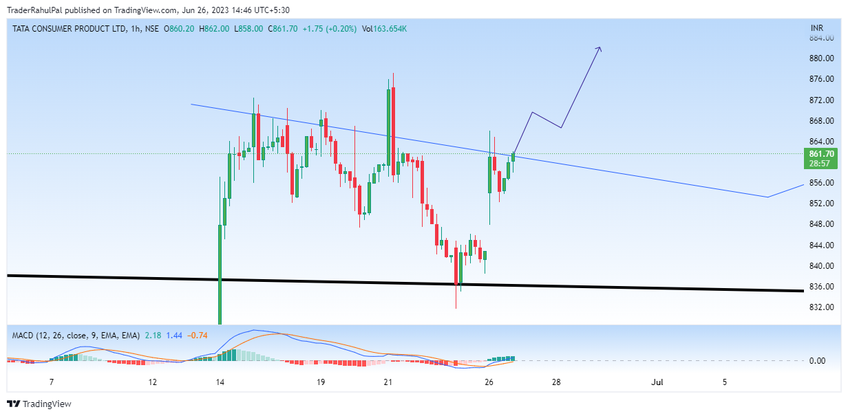 NSE:TATACONSUM Chart Image by TraderRahulPal