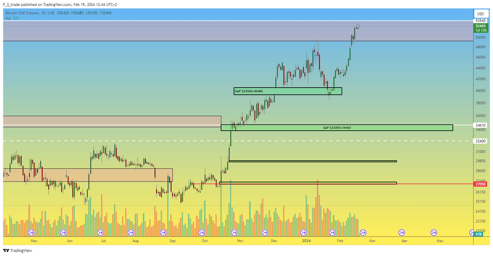 CME_DL:BTC1! Chart Image by P_S_trade