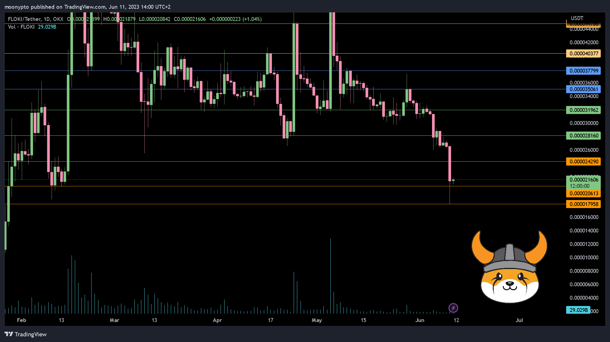 OKX:FLOKIUSDT Chart Image by moonypto