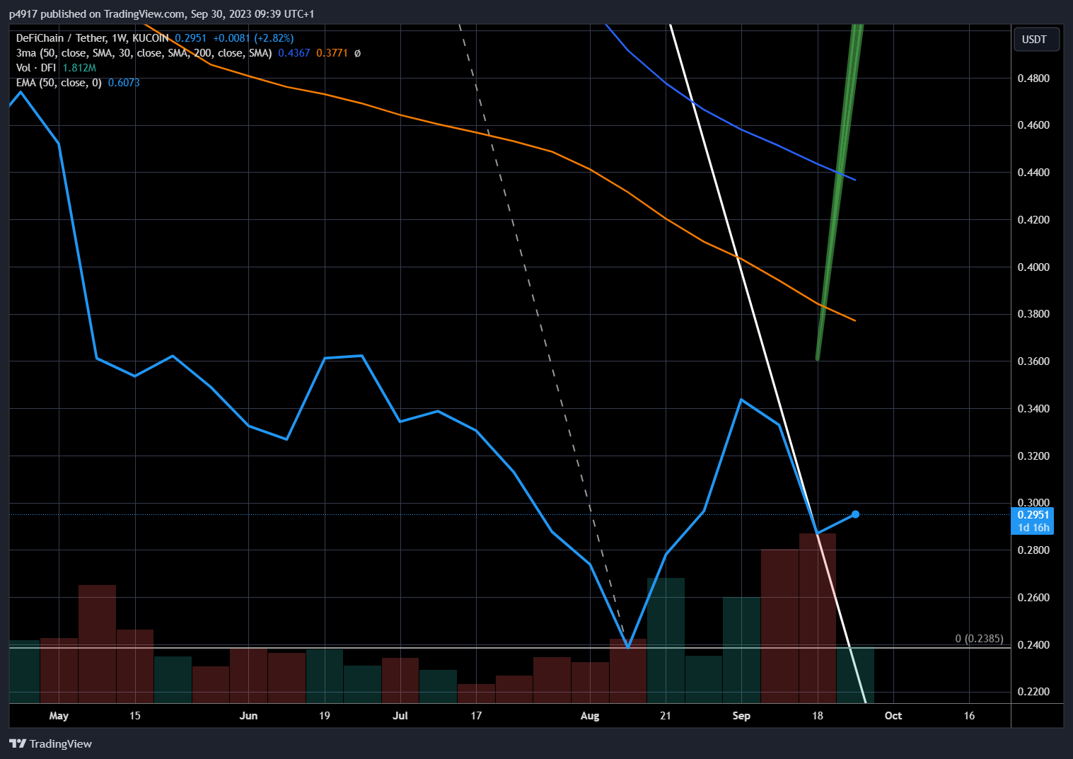 KUCOIN:DFIUSDT Chart Image by p4917