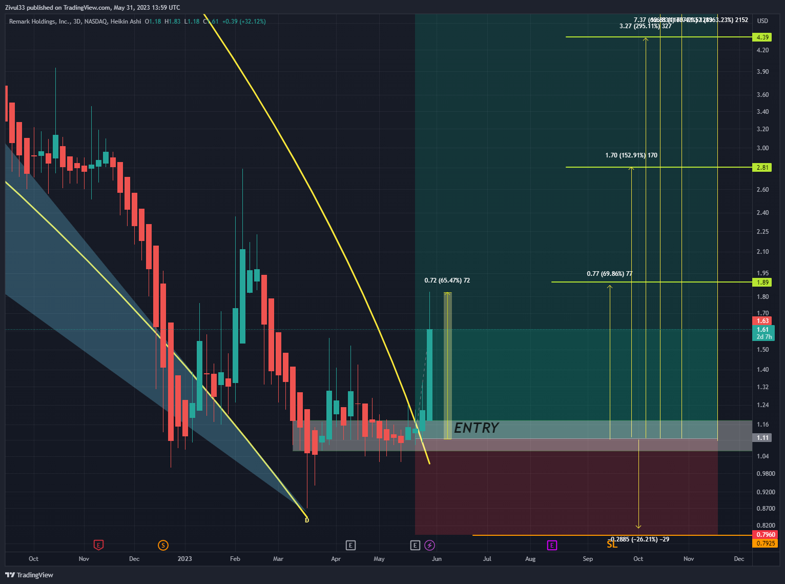 NASDAQ:MARK Chart Image by Zivul33