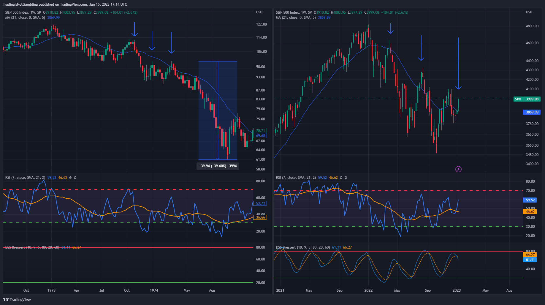SP:SPX Chart Image by TradingIsNotGambling