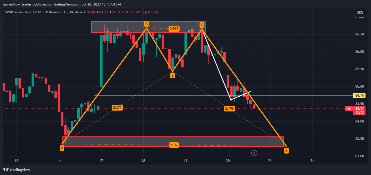 AMEX:XBI Chart Image by moneyflow_trader