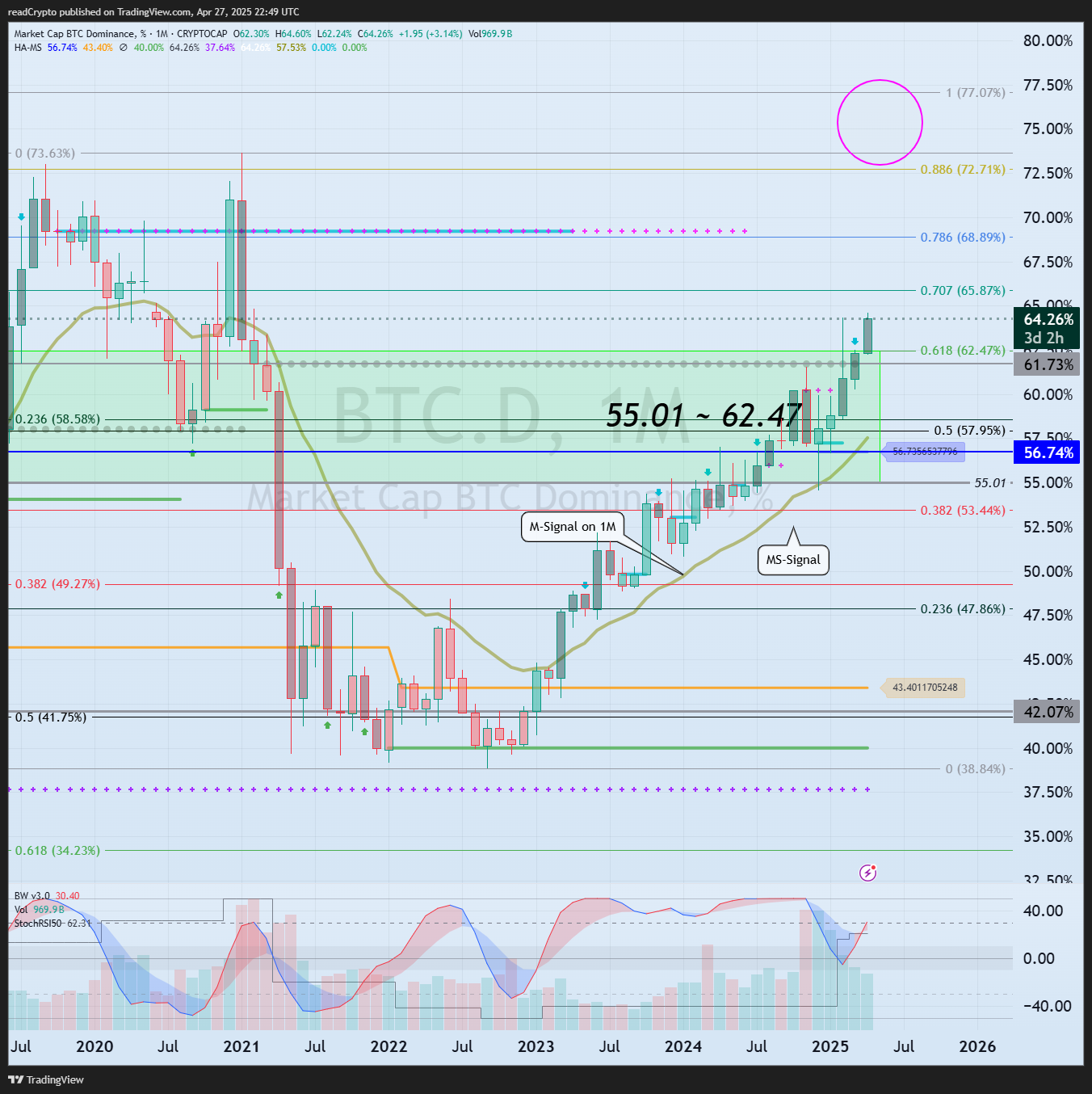 CRYPTOCAP:BTC.D Chart Image by readCrypto