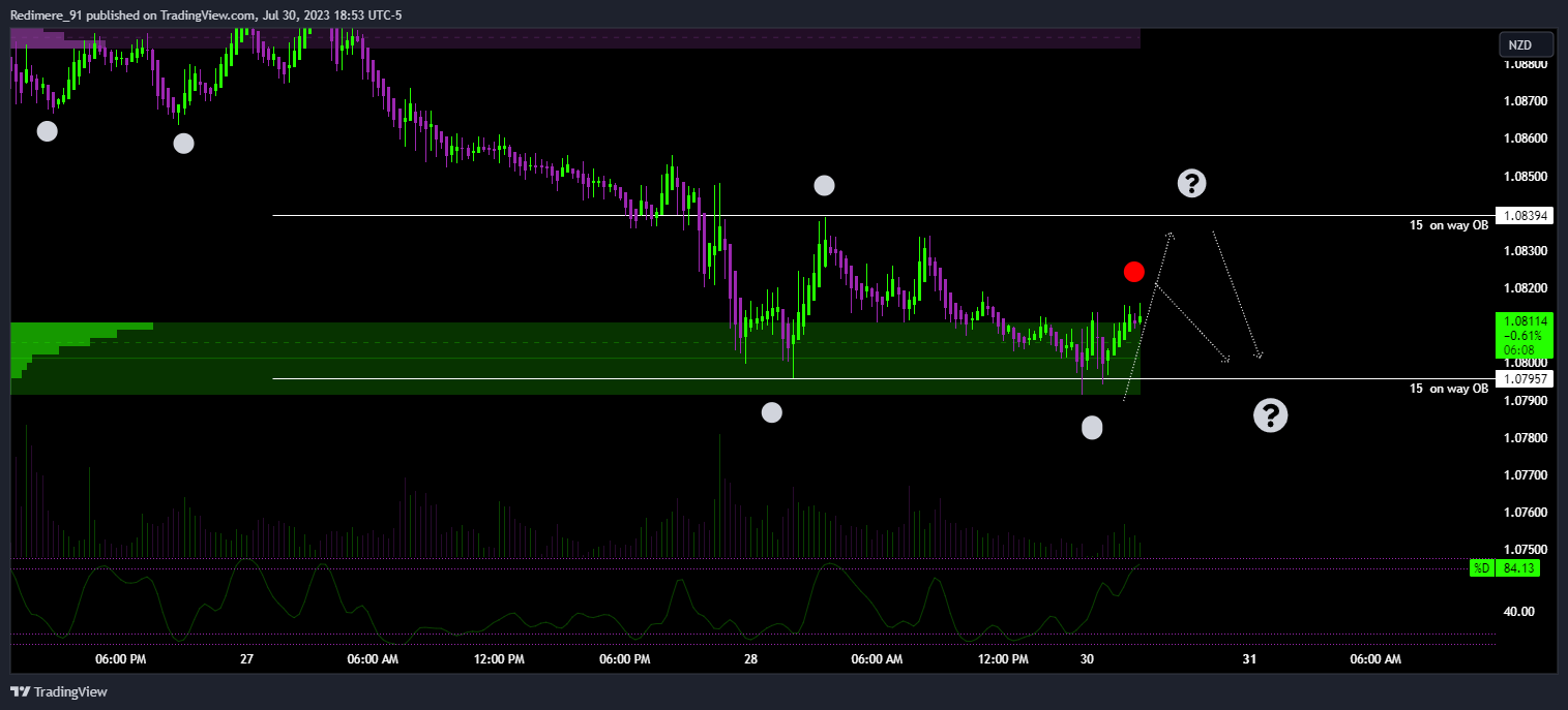 OANDA:AUDNZD Chart Image by Redimere_91