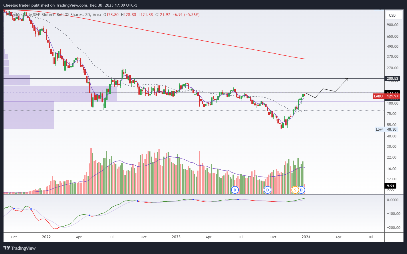 BATS:LABU Chart Image by CheelooTrader
