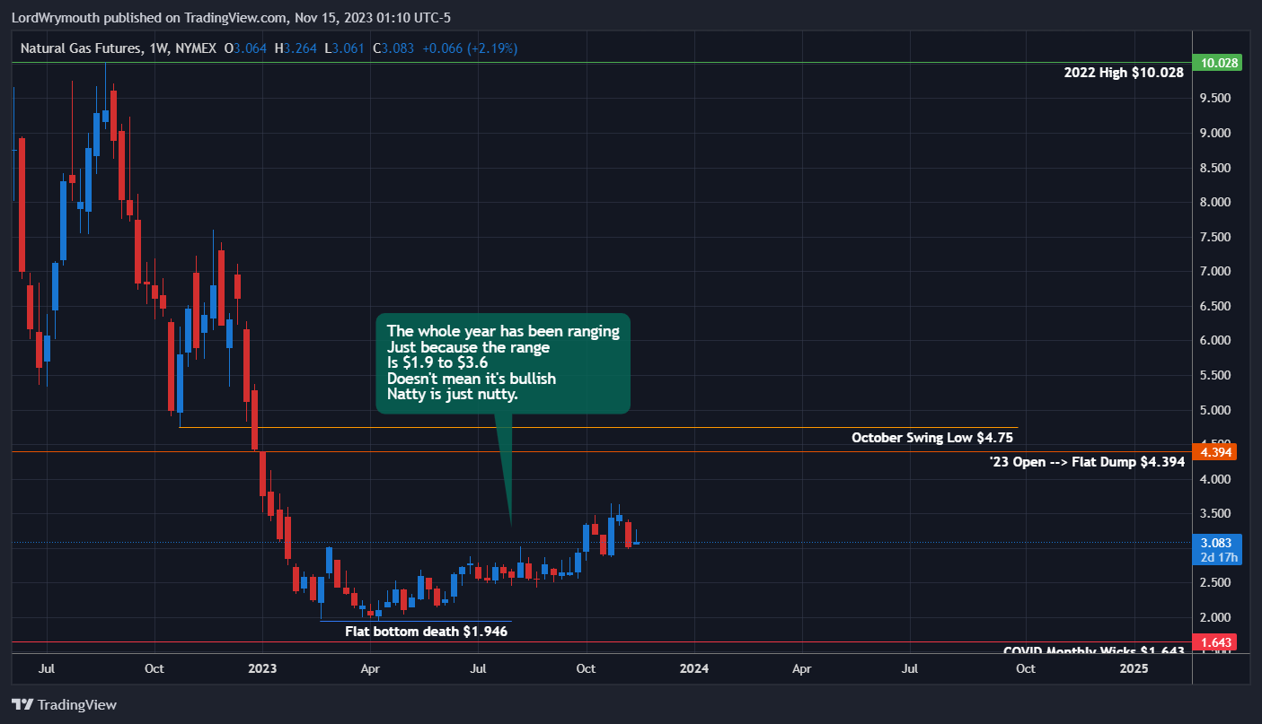 NYMEX_DL:NG1! Chart Image by LordWrymouth