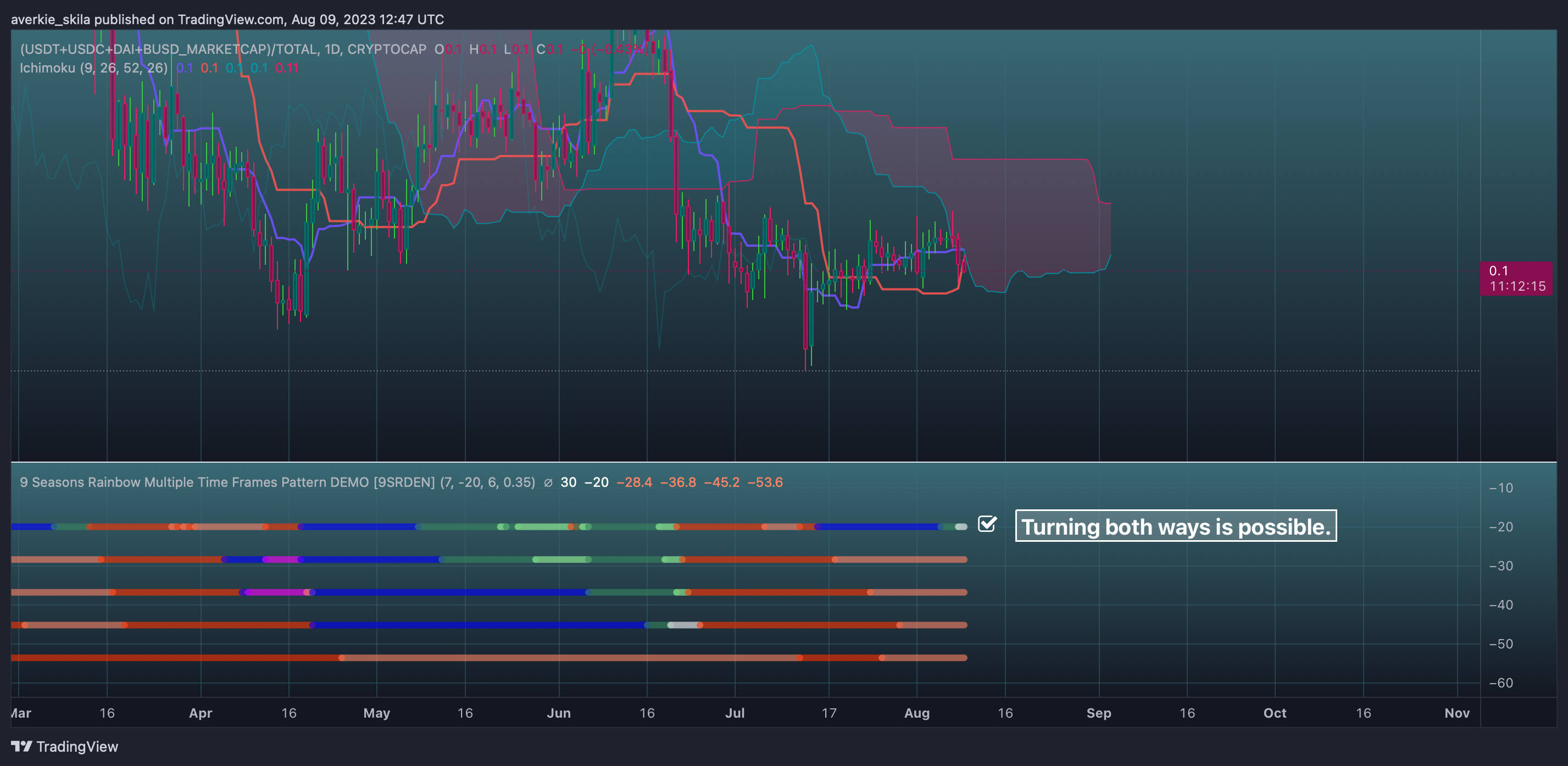 (CRYPTOCAP:USDT+CRYPTOCAP:USDC+CRYPTOCAP:DAI+GLASSNODE:BUSD_MARKETCAP)/CRYPTOCAP:TOTAL Chart Image by averkie_skila
