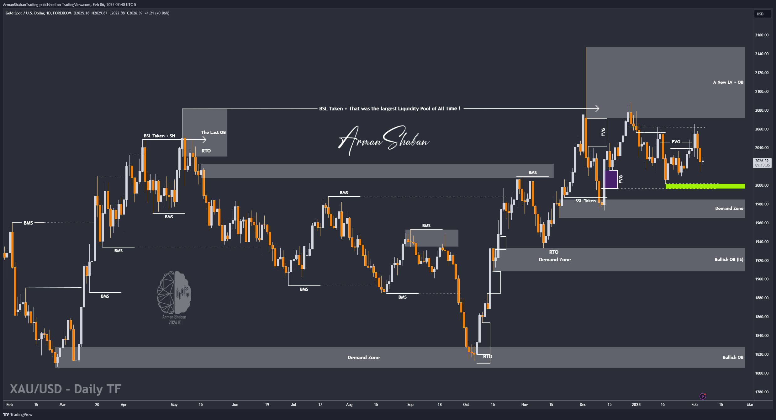 FOREXCOM:XAUUSD Chart Image by ArmanShabanTrading