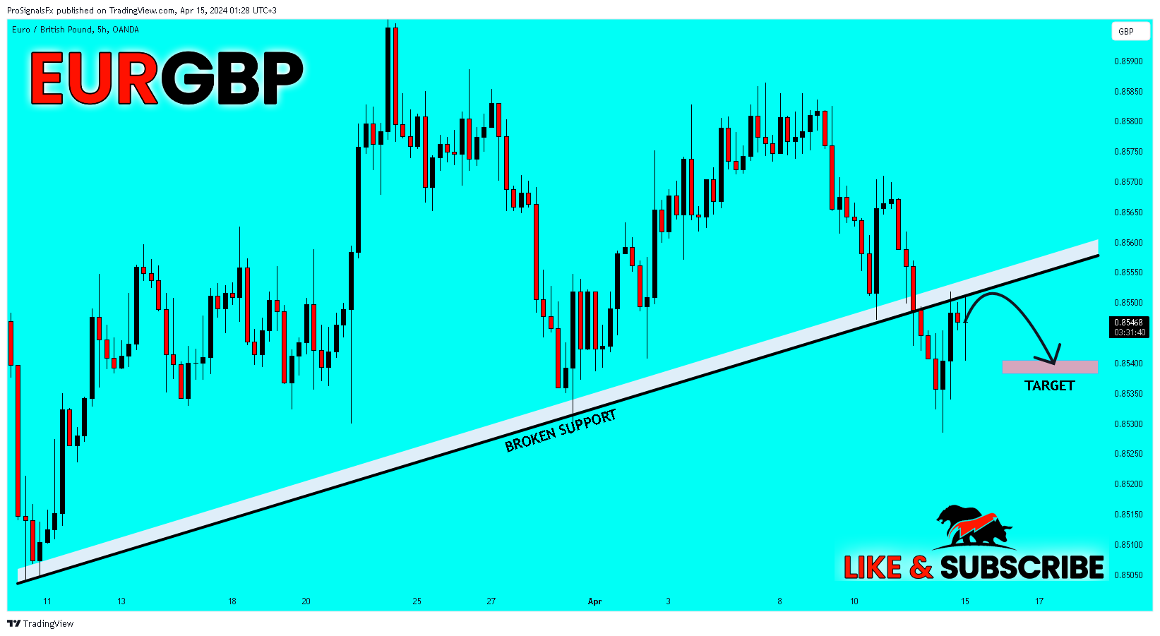 OANDA:EURGBP Chart Image by ProSignalsFx