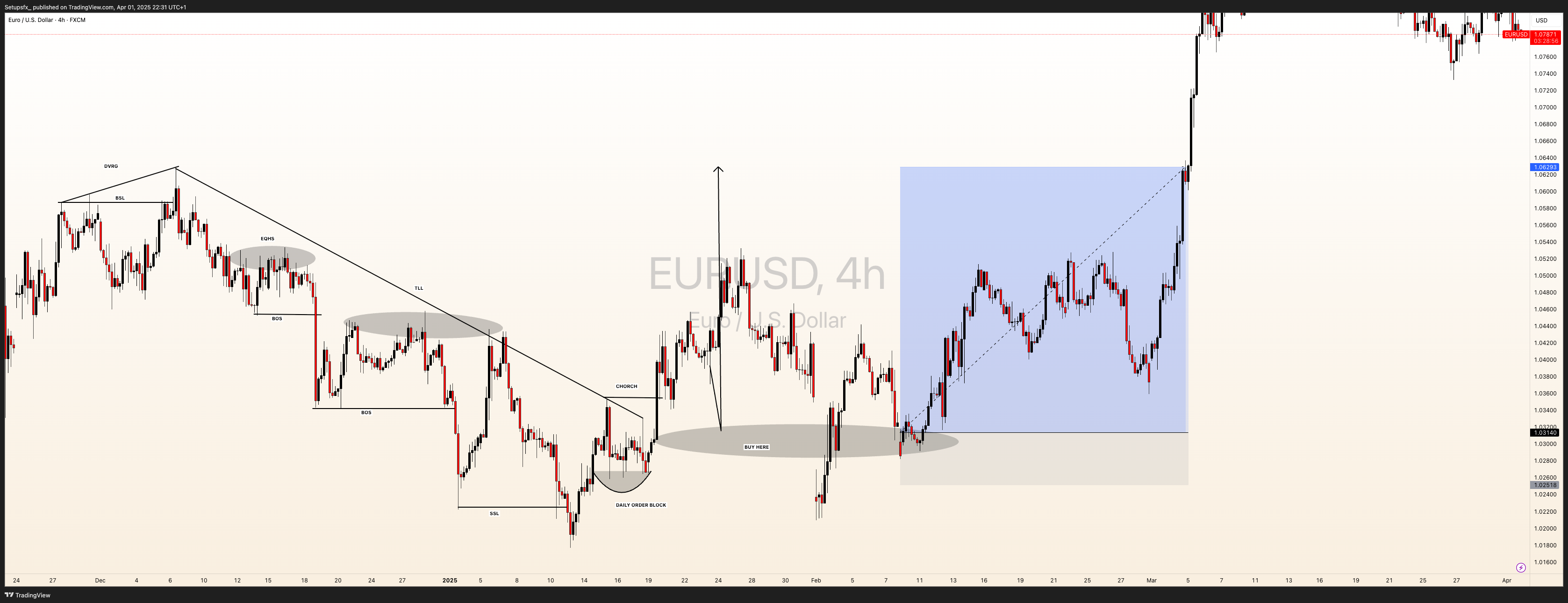 FX:EURUSD Chart Image by Setupsfx_