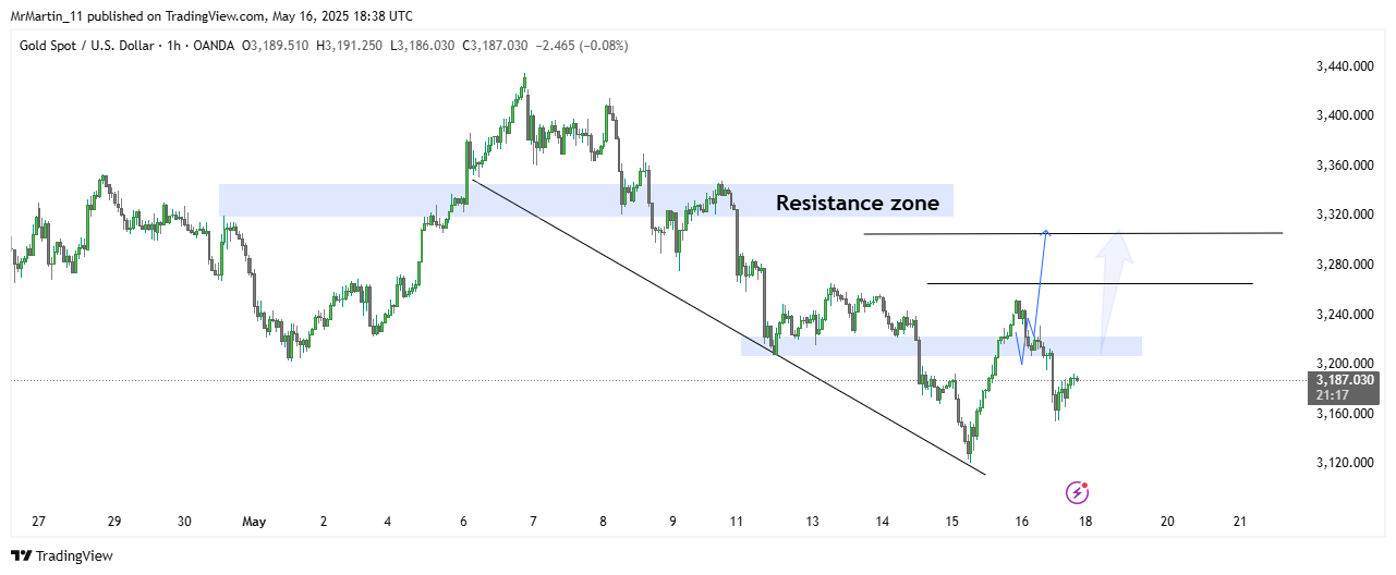 OANDA:XAUUSD Chart Image by MrMartin_11