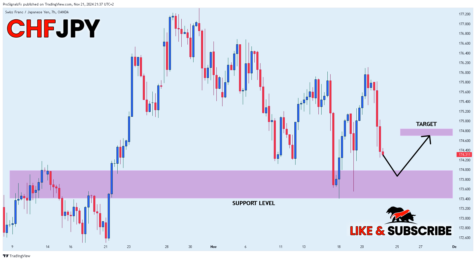 OANDA:CHFJPY Chart Image by ProSignalsFx