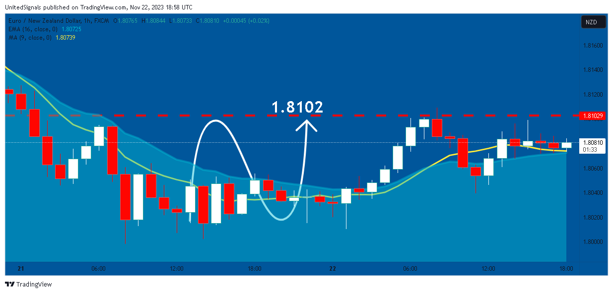 FX:EURNZD Chart Image by UnitedSignals